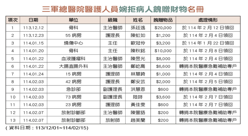 三軍總醫院醫護人員婉拒病人餽贈財物名冊